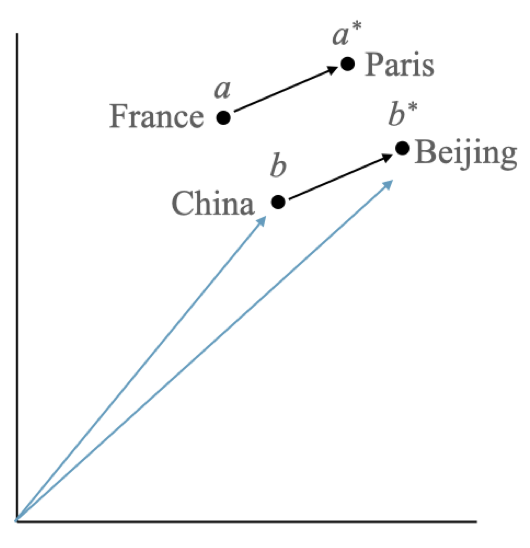 The analogy task for word vectors