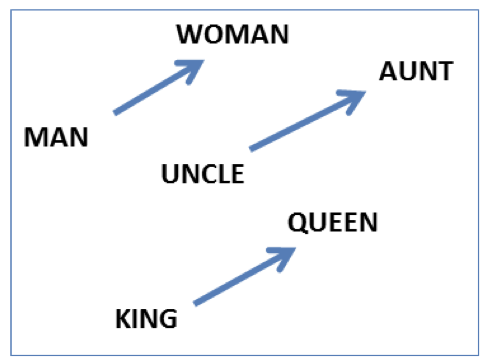 Vector offsets for three word pairs